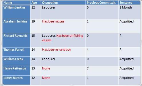 Mates: 7 January 1842, Breaking into unoccupied house & stealing brass bells, door plates & tills